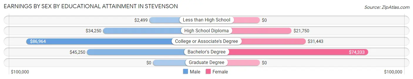 Earnings by Sex by Educational Attainment in Stevenson