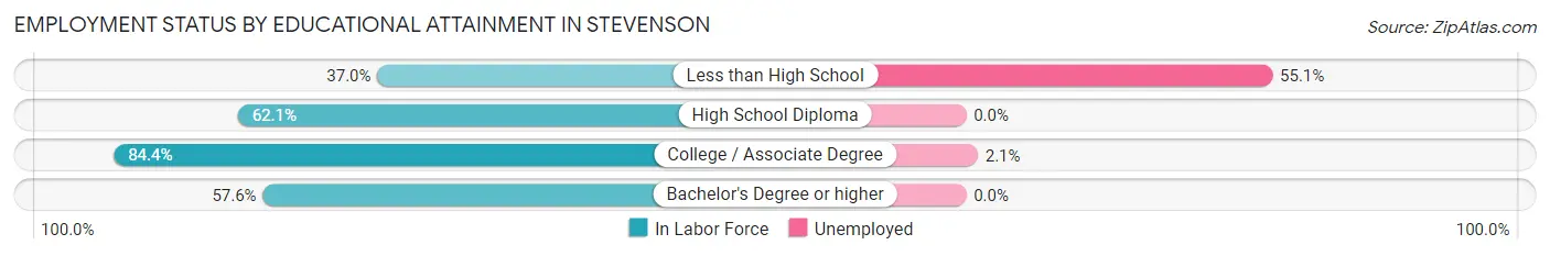 Employment Status by Educational Attainment in Stevenson