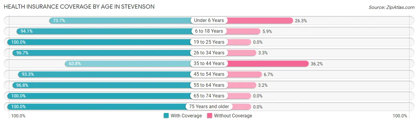 Health Insurance Coverage by Age in Stevenson