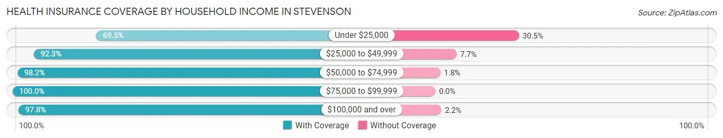 Health Insurance Coverage by Household Income in Stevenson