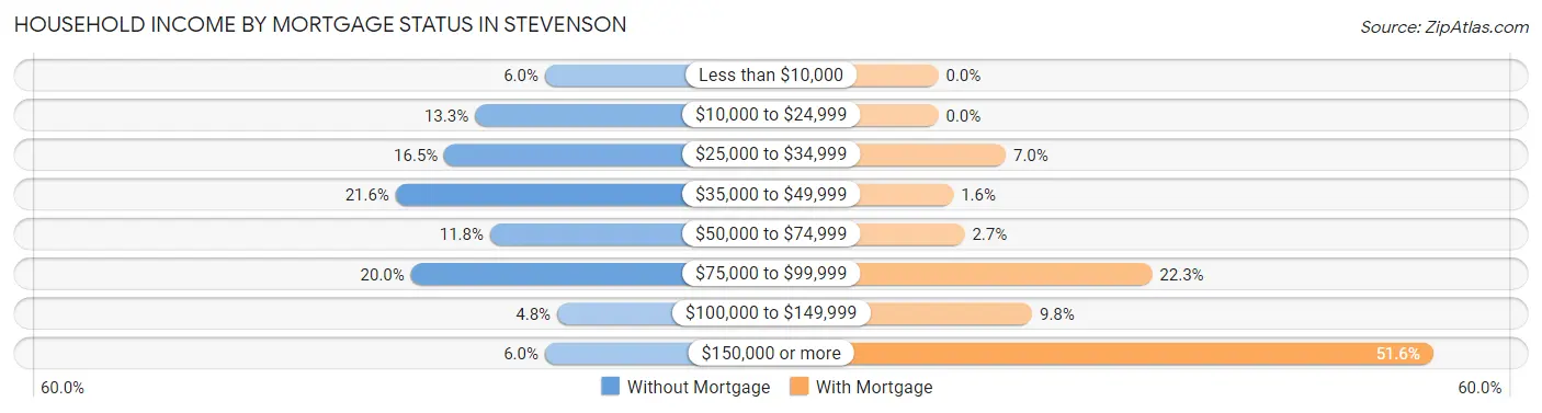Household Income by Mortgage Status in Stevenson