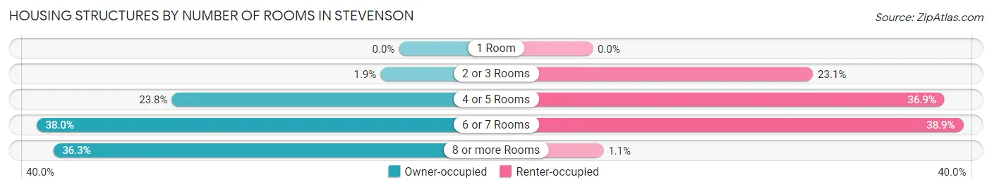 Housing Structures by Number of Rooms in Stevenson