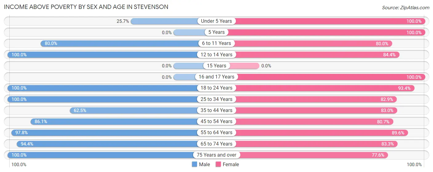 Income Above Poverty by Sex and Age in Stevenson