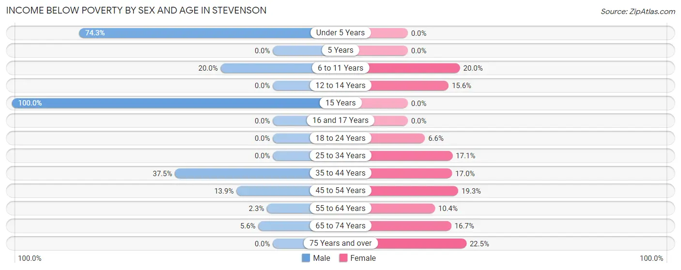 Income Below Poverty by Sex and Age in Stevenson