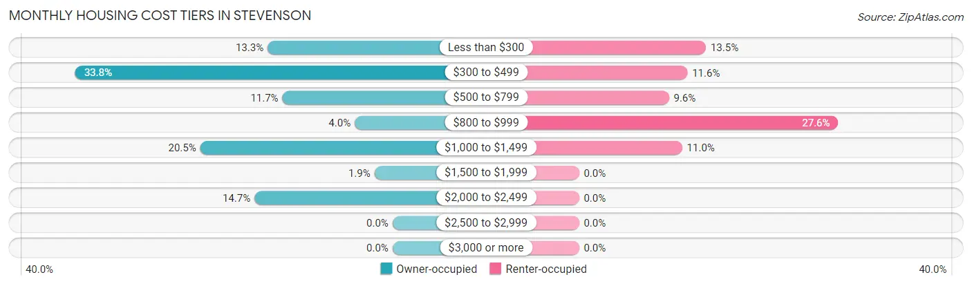 Monthly Housing Cost Tiers in Stevenson