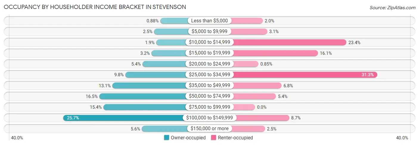 Occupancy by Householder Income Bracket in Stevenson