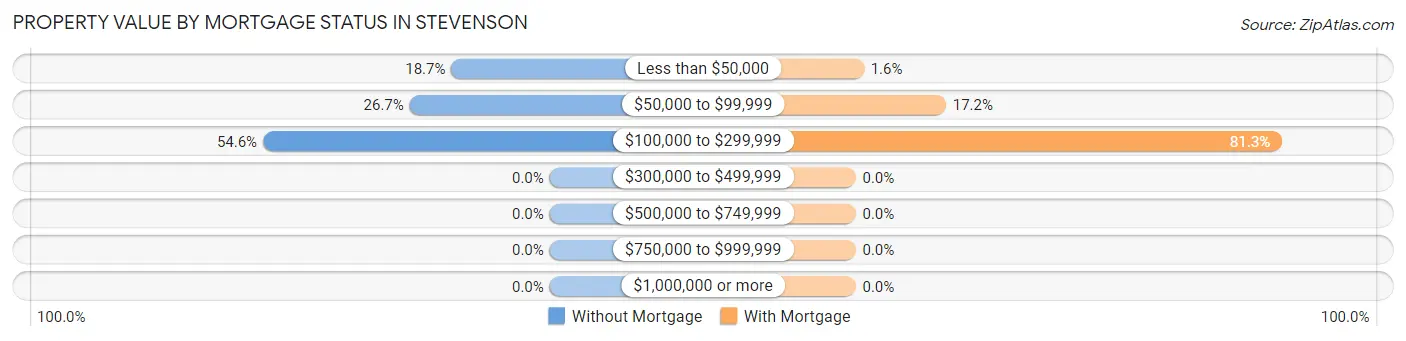 Property Value by Mortgage Status in Stevenson