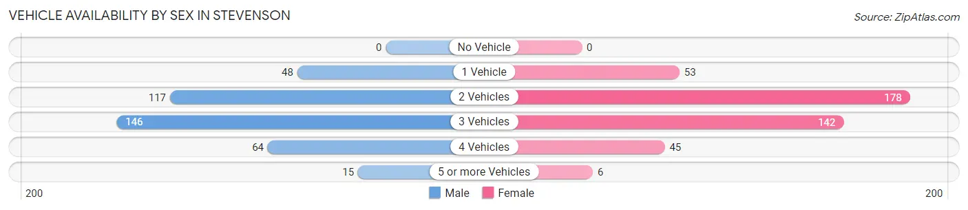 Vehicle Availability by Sex in Stevenson
