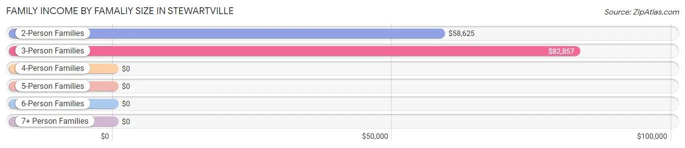 Family Income by Famaliy Size in Stewartville