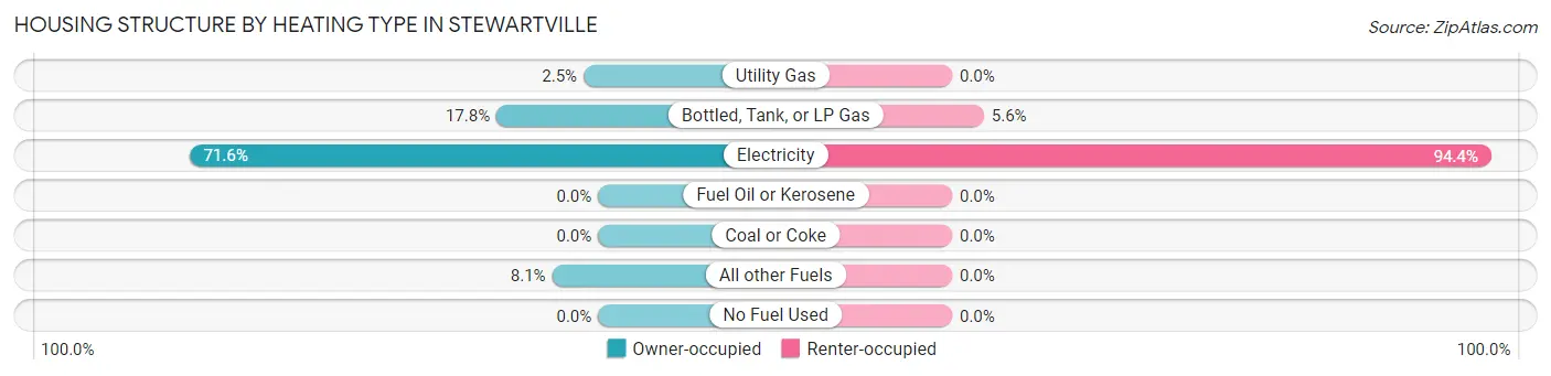 Housing Structure by Heating Type in Stewartville