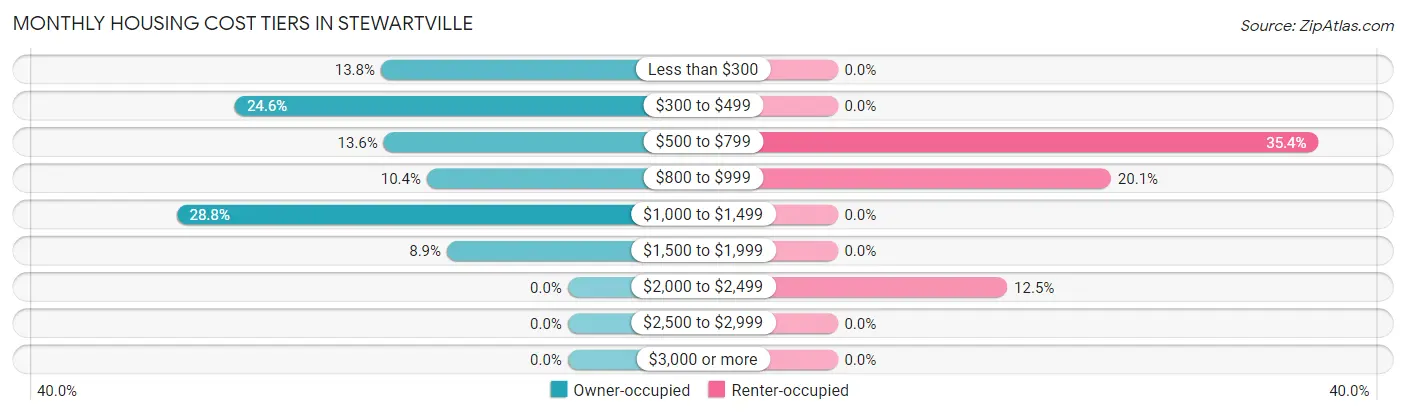 Monthly Housing Cost Tiers in Stewartville