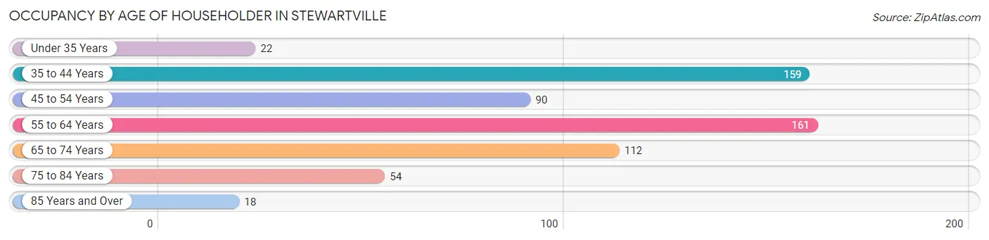 Occupancy by Age of Householder in Stewartville