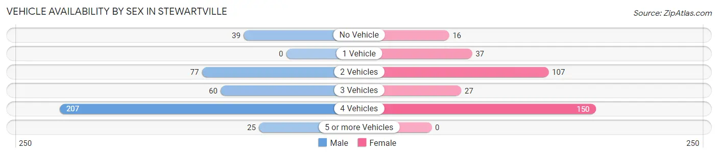 Vehicle Availability by Sex in Stewartville