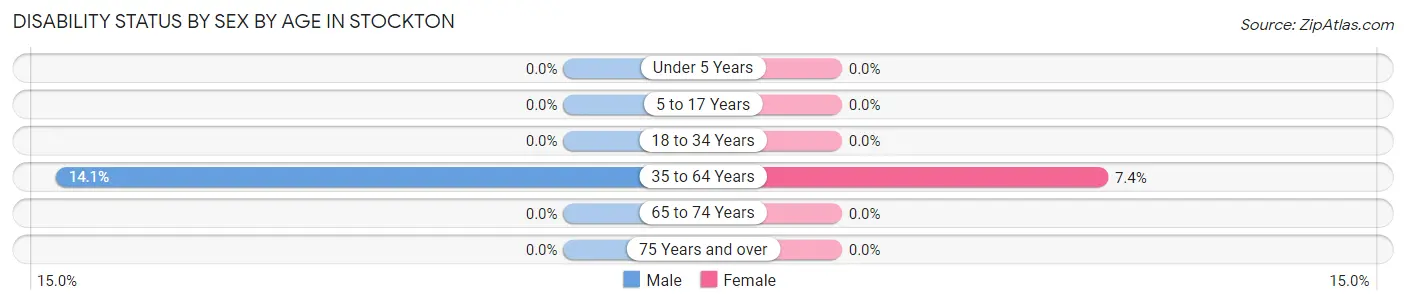 Disability Status by Sex by Age in Stockton