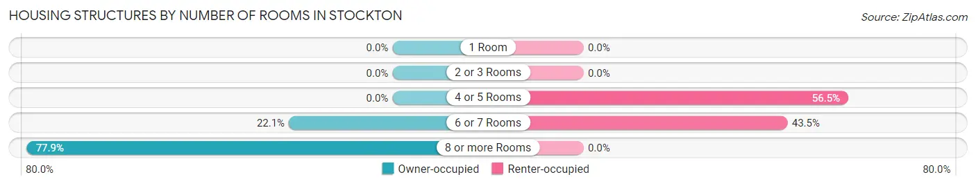 Housing Structures by Number of Rooms in Stockton