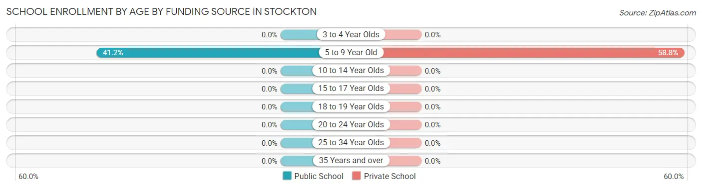 School Enrollment by Age by Funding Source in Stockton