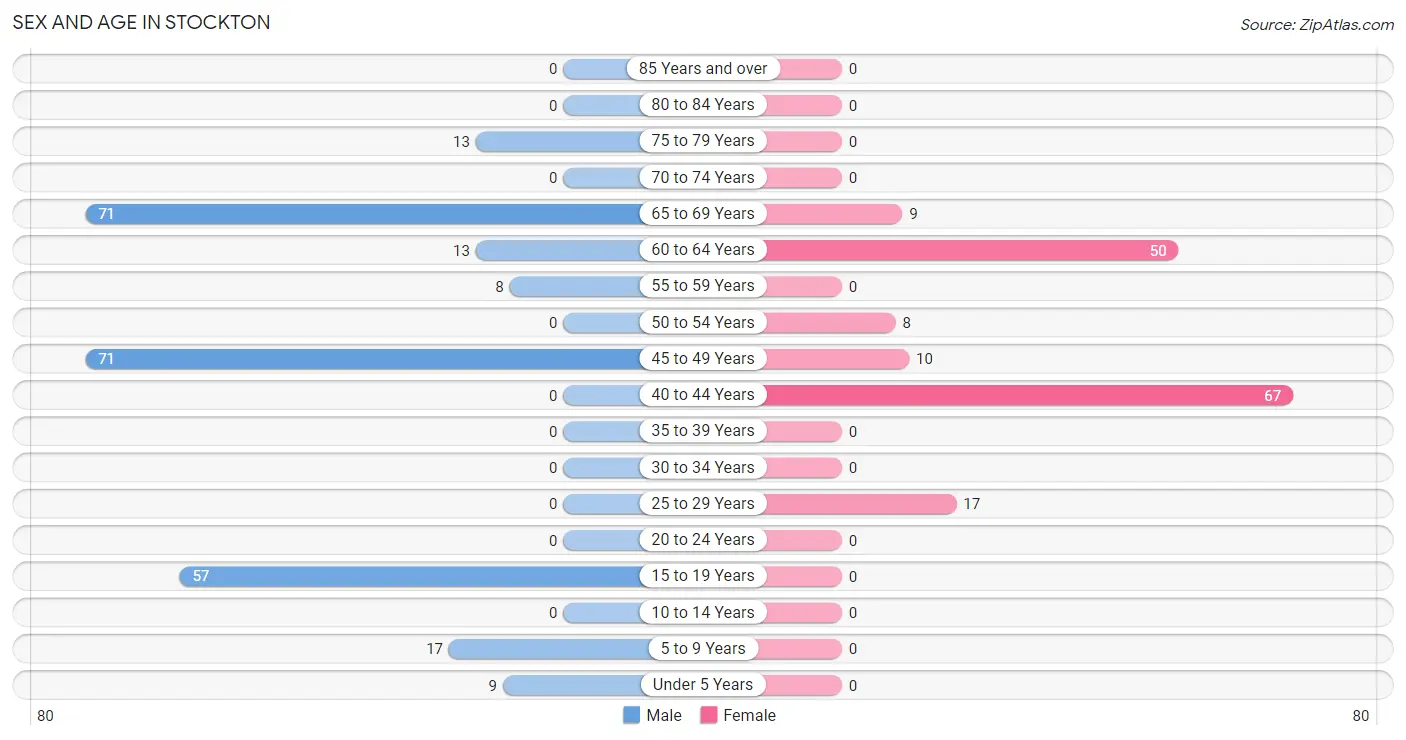 Sex and Age in Stockton