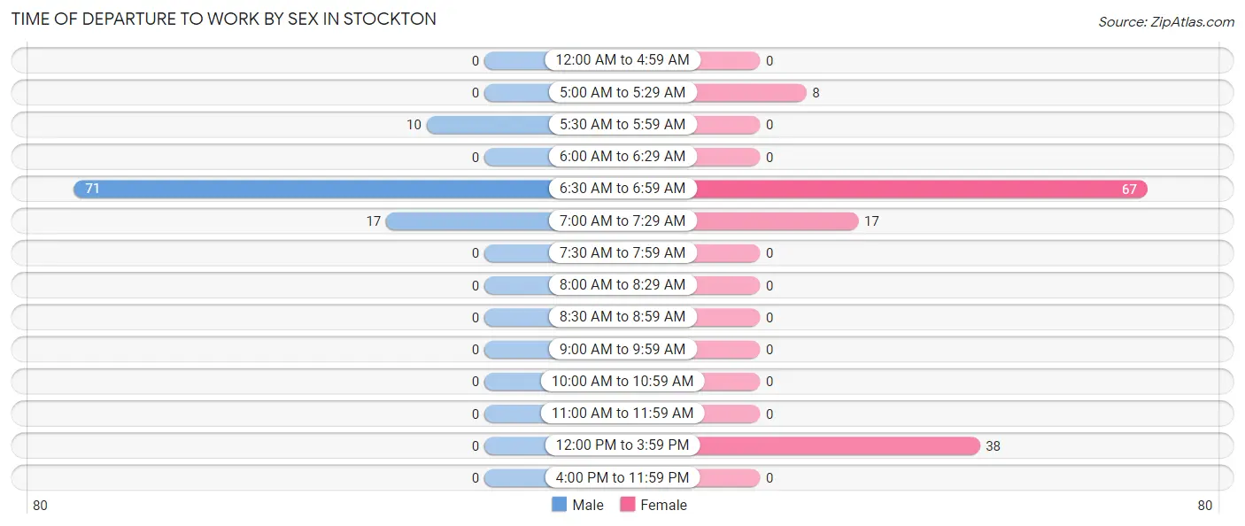 Time of Departure to Work by Sex in Stockton