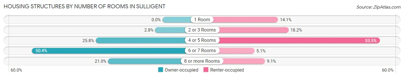 Housing Structures by Number of Rooms in Sulligent