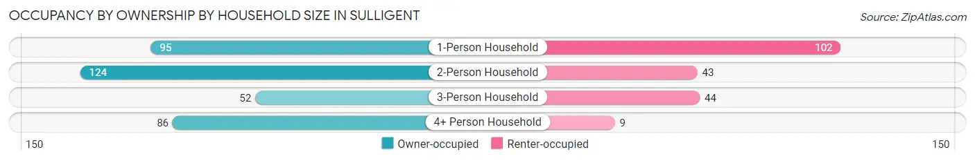 Occupancy by Ownership by Household Size in Sulligent