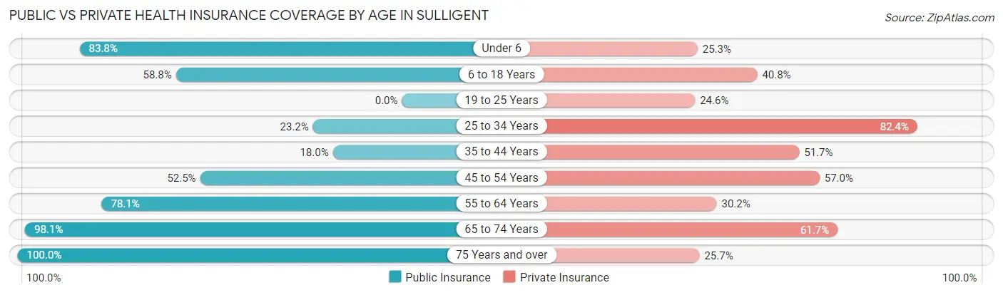 Public vs Private Health Insurance Coverage by Age in Sulligent
