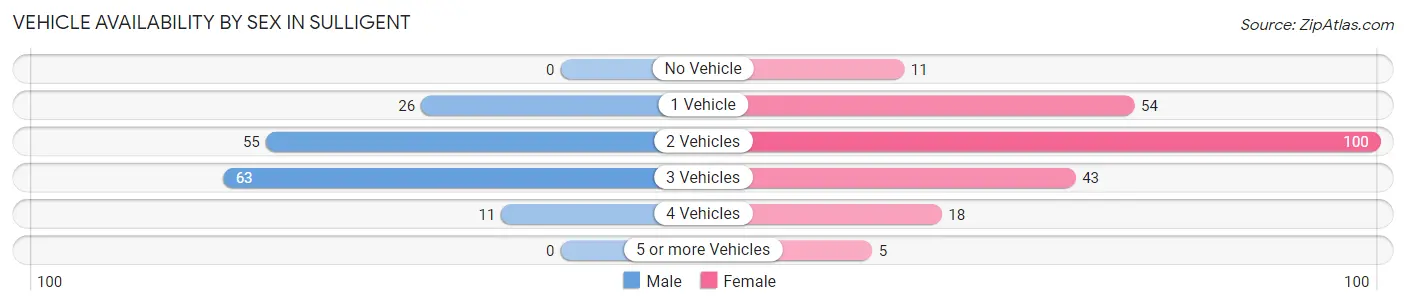 Vehicle Availability by Sex in Sulligent