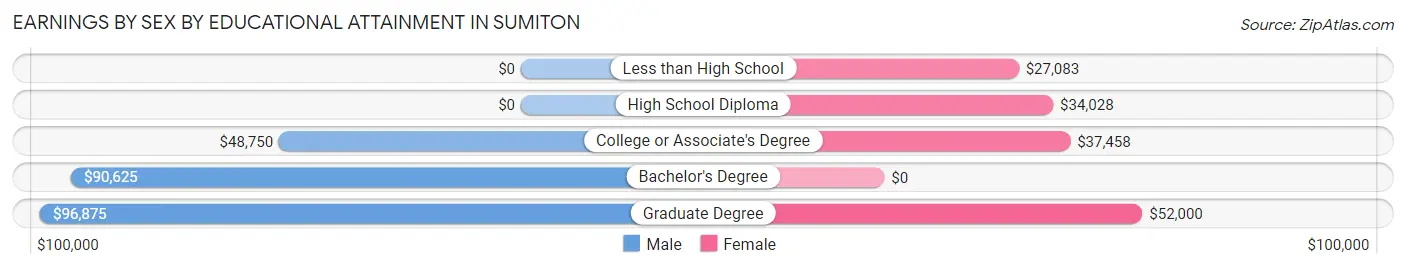 Earnings by Sex by Educational Attainment in Sumiton