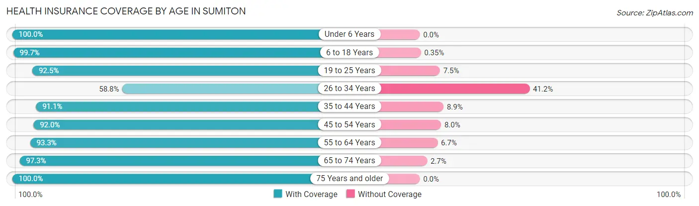 Health Insurance Coverage by Age in Sumiton