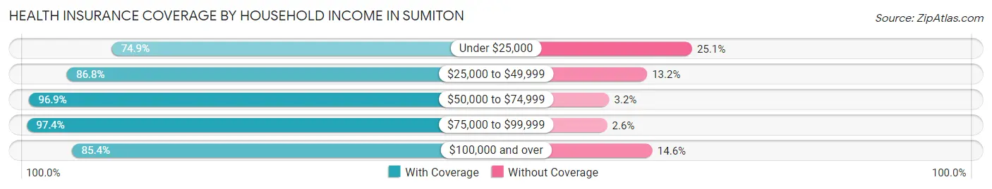 Health Insurance Coverage by Household Income in Sumiton
