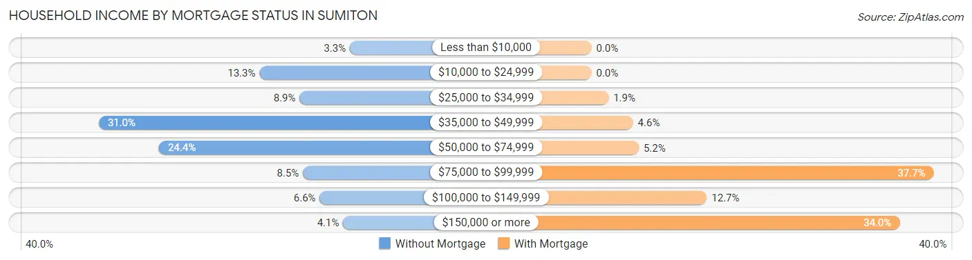 Household Income by Mortgage Status in Sumiton