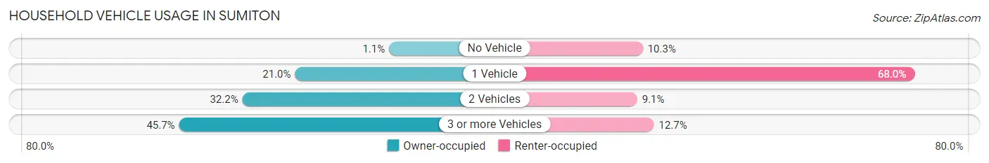 Household Vehicle Usage in Sumiton