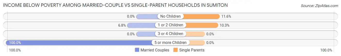 Income Below Poverty Among Married-Couple vs Single-Parent Households in Sumiton