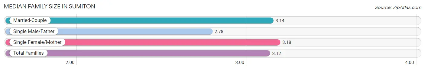 Median Family Size in Sumiton