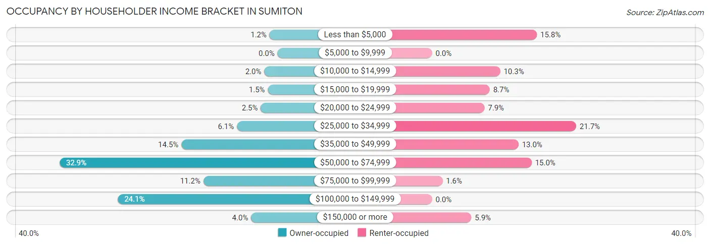 Occupancy by Householder Income Bracket in Sumiton