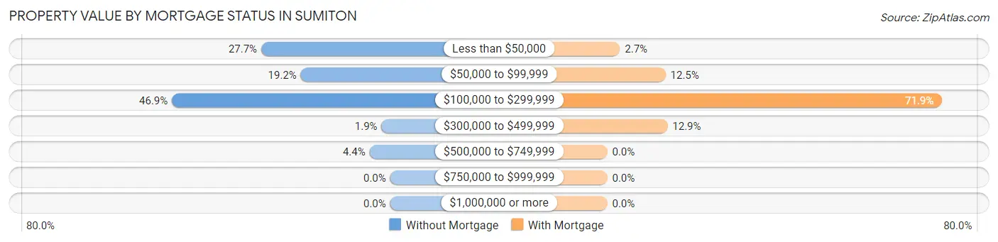 Property Value by Mortgage Status in Sumiton