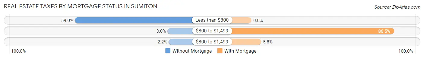Real Estate Taxes by Mortgage Status in Sumiton