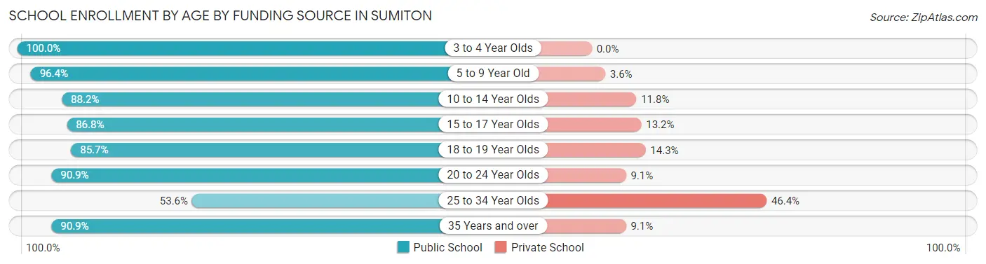 School Enrollment by Age by Funding Source in Sumiton