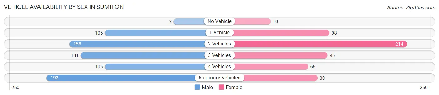 Vehicle Availability by Sex in Sumiton