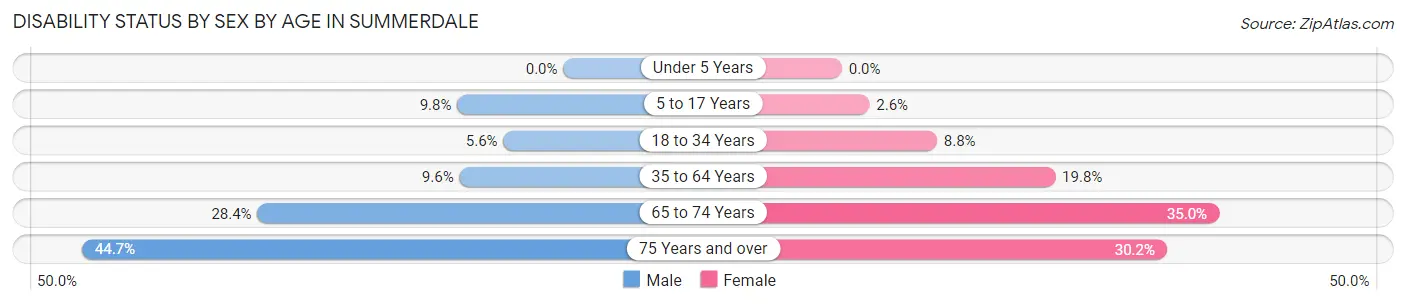 Disability Status by Sex by Age in Summerdale
