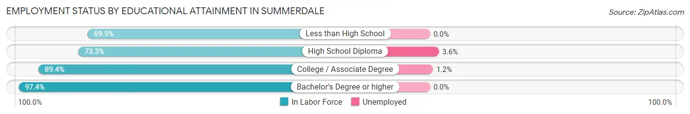 Employment Status by Educational Attainment in Summerdale