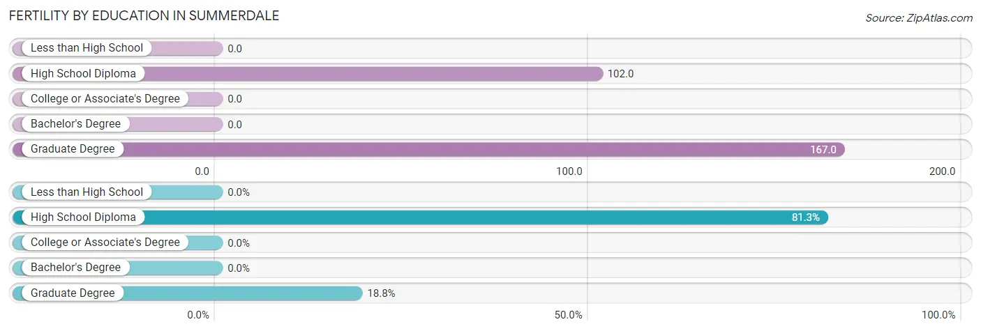 Female Fertility by Education Attainment in Summerdale