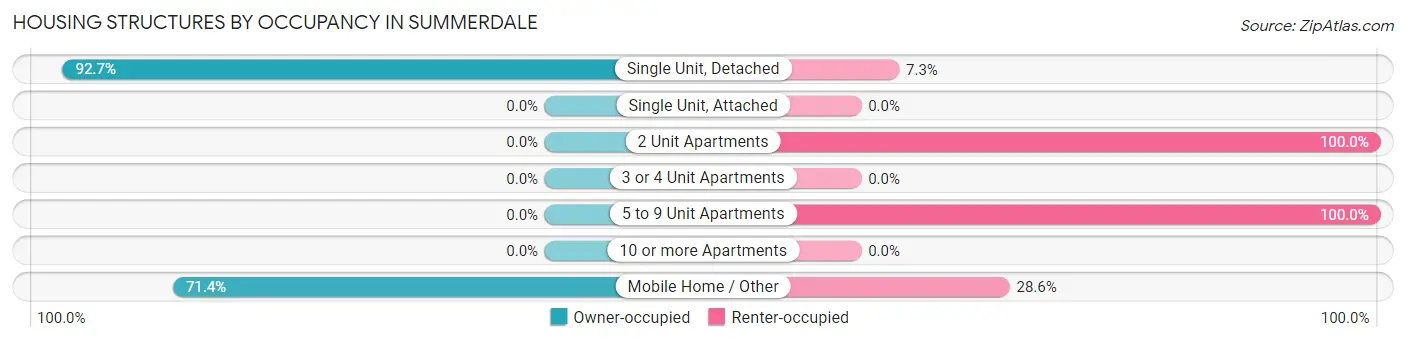 Housing Structures by Occupancy in Summerdale