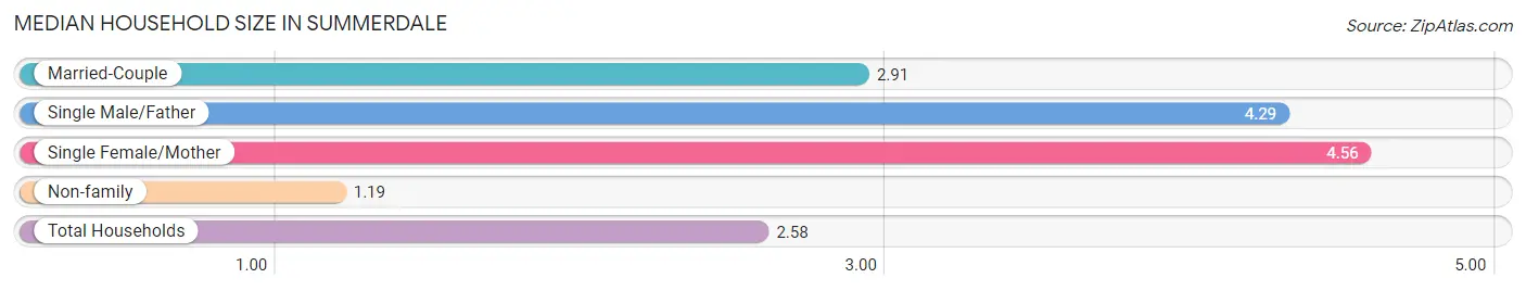 Median Household Size in Summerdale