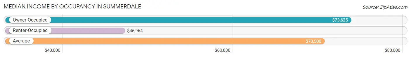 Median Income by Occupancy in Summerdale