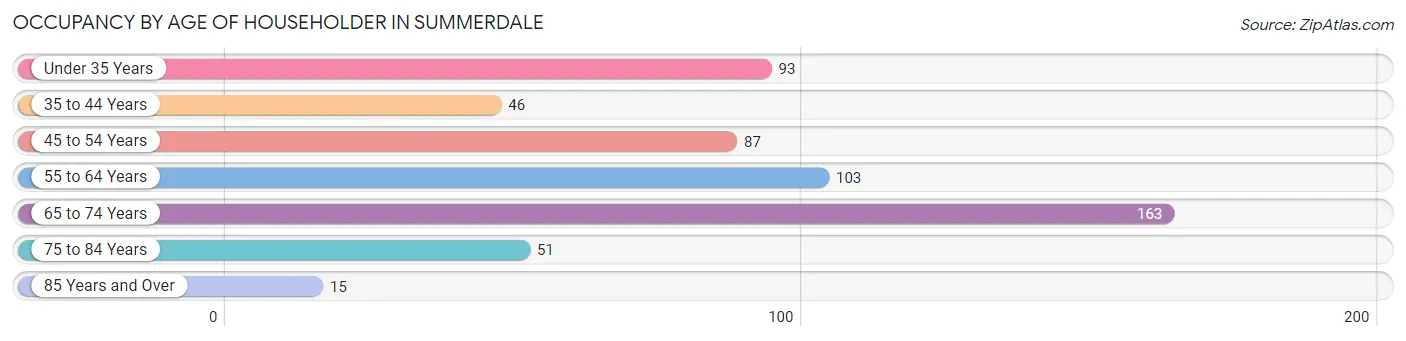 Occupancy by Age of Householder in Summerdale