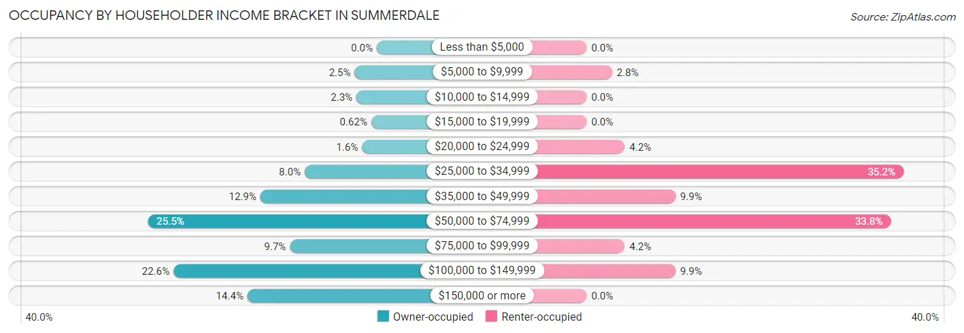 Occupancy by Householder Income Bracket in Summerdale