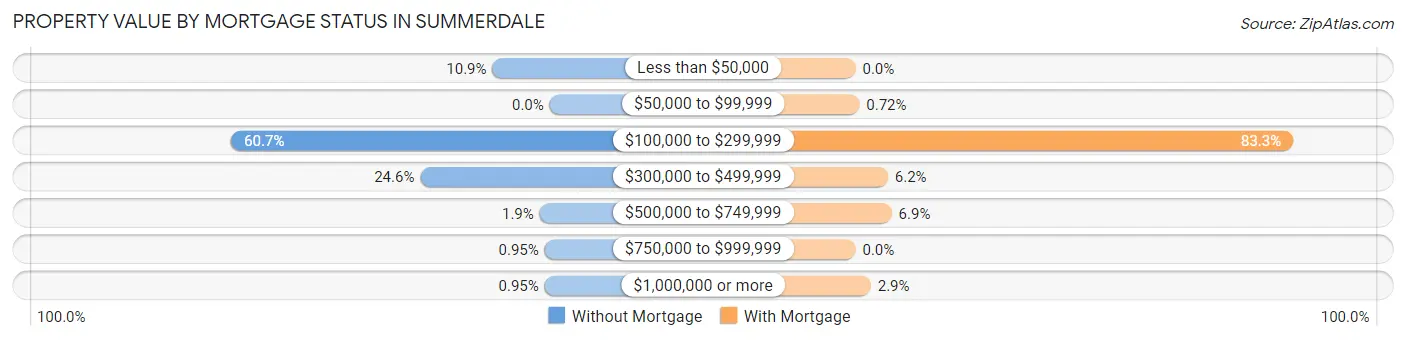 Property Value by Mortgage Status in Summerdale