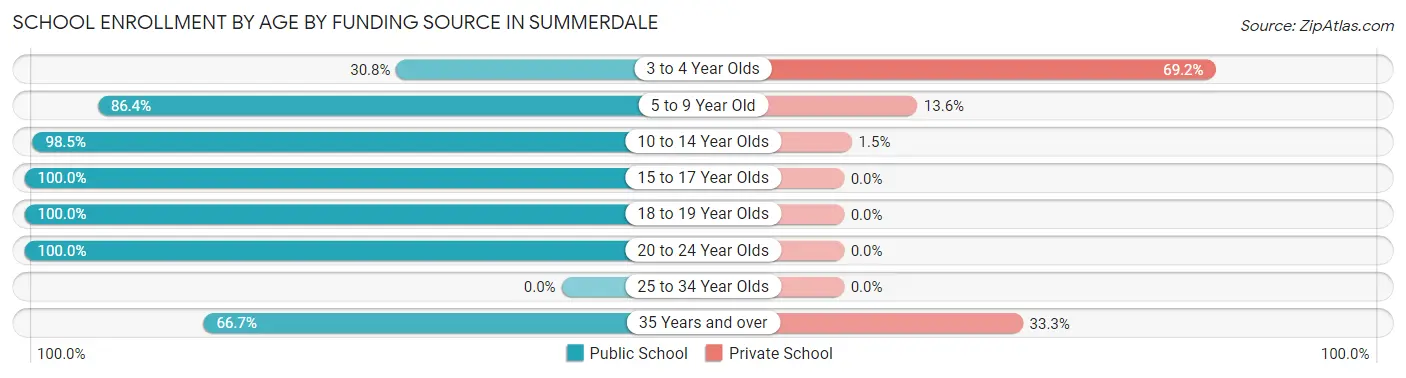 School Enrollment by Age by Funding Source in Summerdale
