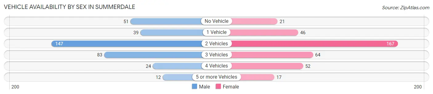 Vehicle Availability by Sex in Summerdale