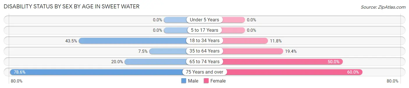 Disability Status by Sex by Age in Sweet Water